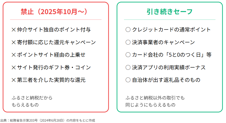 ふるさと納税のポイント還元と決済特典の違い